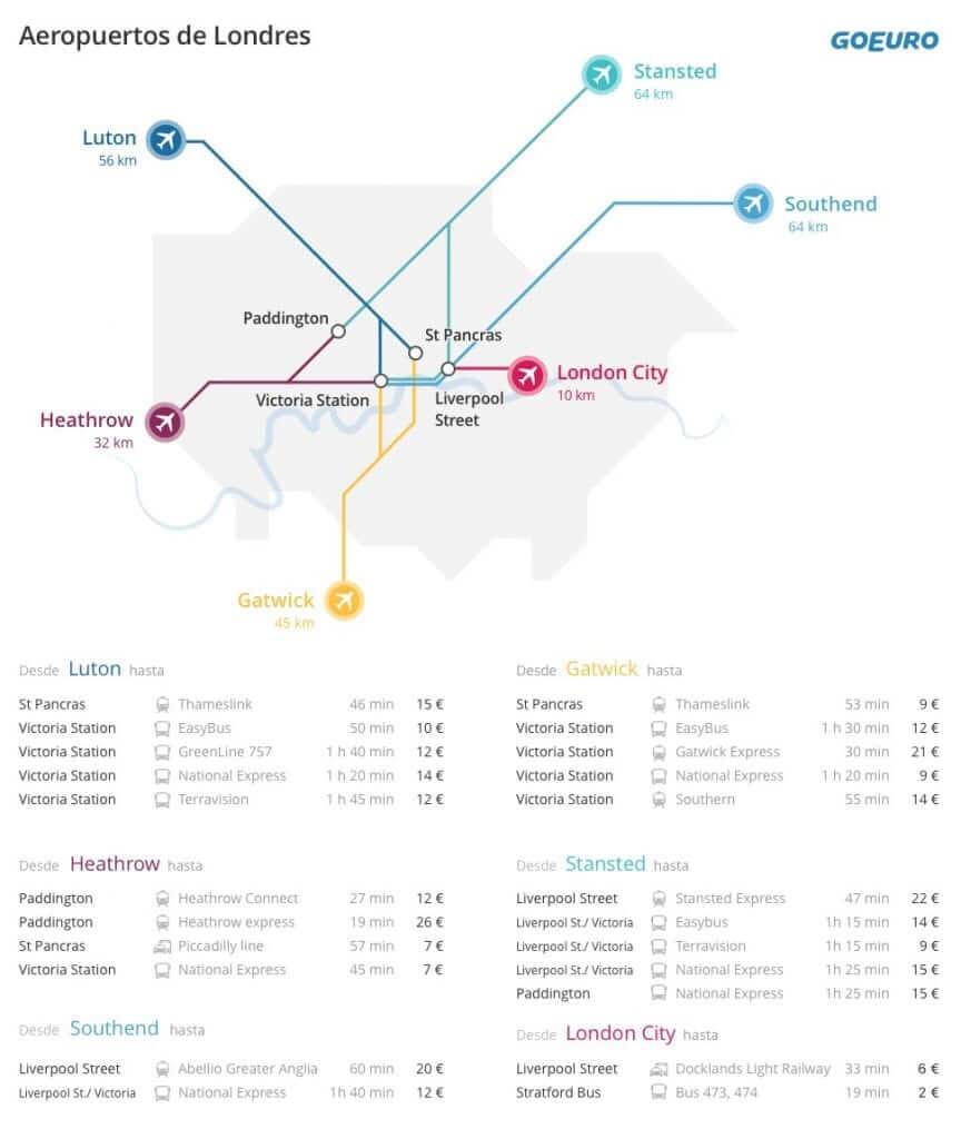 Aeropuertos de londres